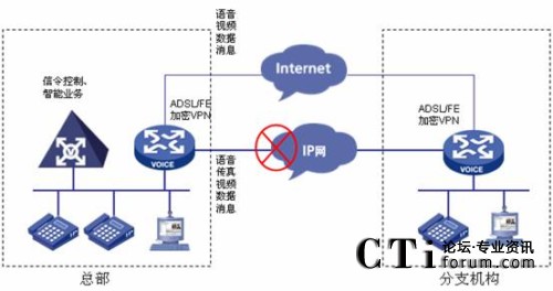 Internet VPN·