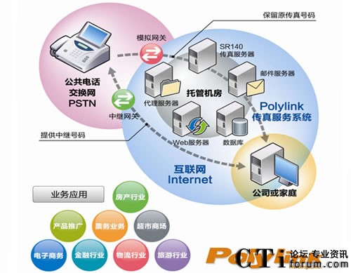 PolylinkʹDialogic SR140F(xin)\IIPϵy(tng)