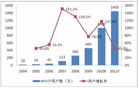 2004-2011҇IPTVÑ(sh)