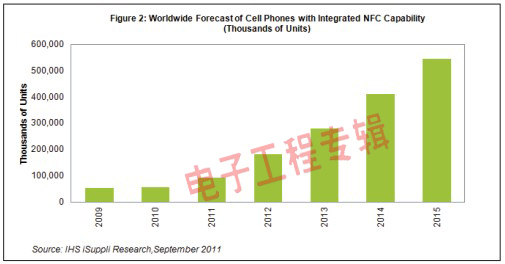 IHS iSuppli˾(du)NFC֙C(j)ȫ؛A(y)y(c)