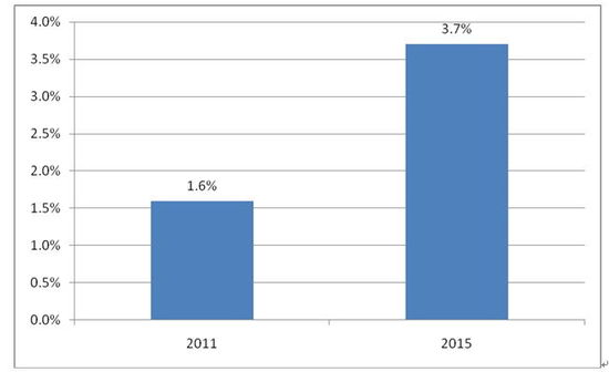 2011-2015_˹(lin)W(wng)Ј(ռGDP) 