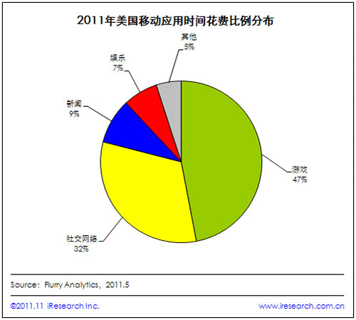 2011Ƅ(dng)Ñ47%ĕr(sh)gΑ(yng)