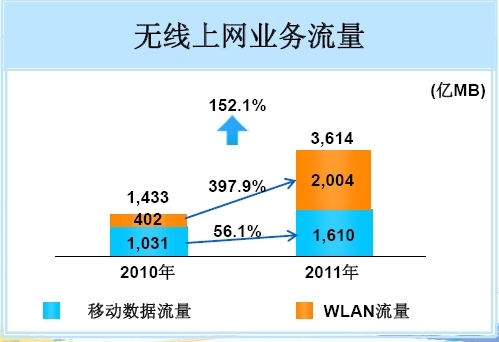 2011ЇƄӟoϾW(wng)I(y)WLAN~^